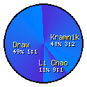 Tal Memorial Round 2: Kramnik - Li Chao
