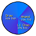 Tal Memorial Round 3: Li Chao - Anand