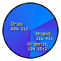 Tal Memorial Round 4: Kramnik - Anand