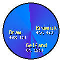 Tal Memorial Round 6: Kramnik - Gelfand