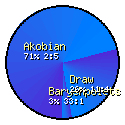 Spring Chess Classic - Group A Round 8: Akobian - Baryshpolets
