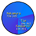 Saint Louis Blitz - Kasparov vs Nakamura : Head-to-head score