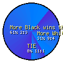 US Championship Rd 3: White wins vs Black wins?