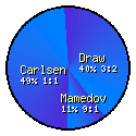 Gashimov Memorial Rd 3: Mamedov-Carlsen