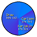 Gashimov Memorial Rd 6: Karjakin-Carlsen