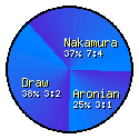 Paris Grand Chess Tour (Rapid) Round 2 : Nakamura - Aronian