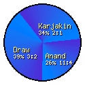 Paris Grand Chess Tour (Rapid) Round 4 : Anand - Karjakin