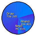 Tata Steel Masters Round 6: Anand - Nepomniachtchi