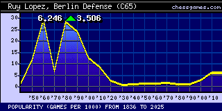 Ruy Lopez - Berlin Defense ⎸Chess Openings